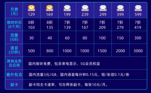 上海电信的4G套餐有哪些?