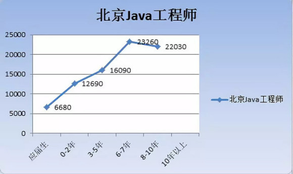 java程序员工资收入多少