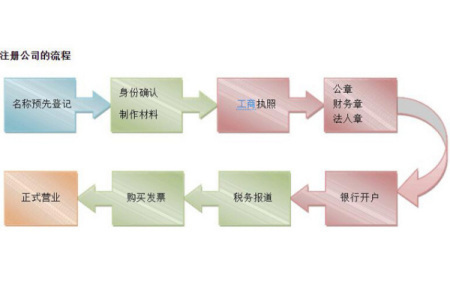 想开公司，郑州经开区注册公司都有什么流程