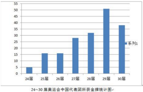 中国体育代表团在奥运会上获得金牌数量统计图(第24~30届)