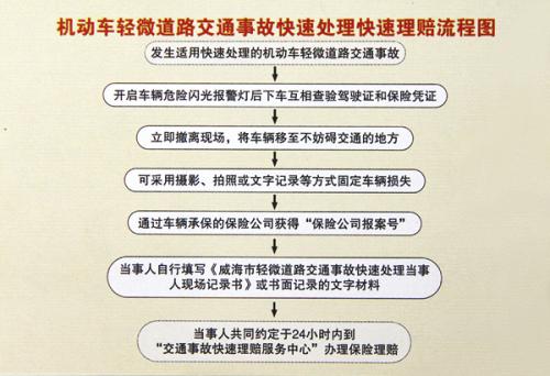 交通事故快速理赔处理流程