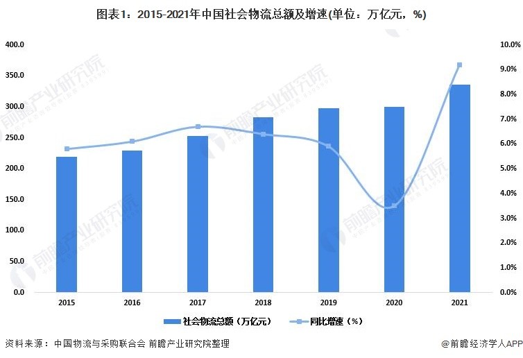 中国物流现状