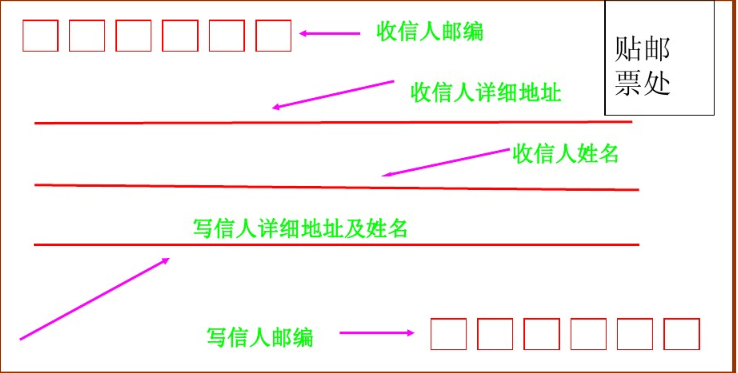 信封的书写格式 (具体的)