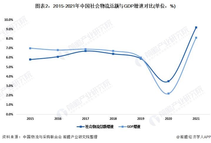 中国物流现状