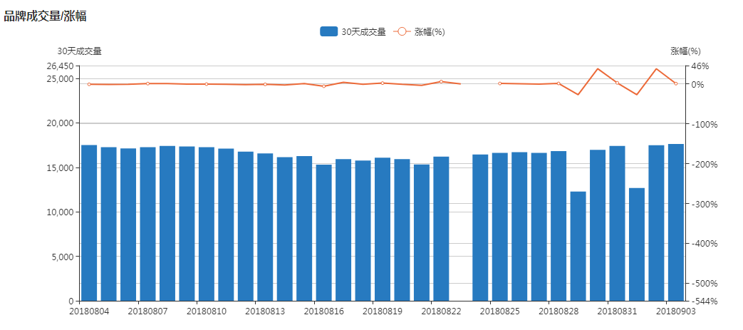 18年双十一的交易额是多少？