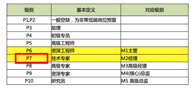 阿里巴巴p7级是什么级别？阿里的分类是怎样的