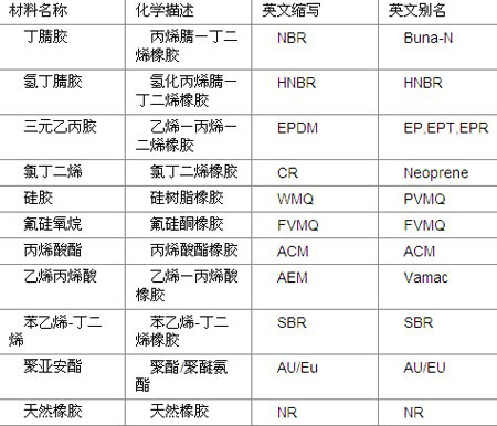 垫圈的材质选用