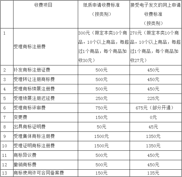 商标注册收费多少