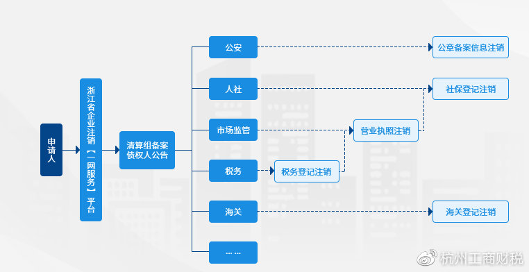 杭州公司注销流程是什么？