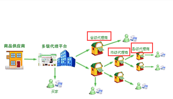 代理商是什么意思