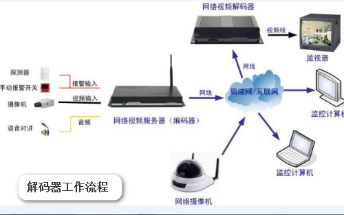 解码器是什么