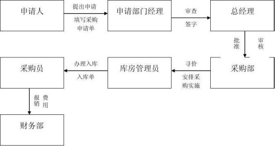 采购工作流程是什么