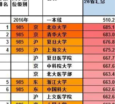 一本大学全部名单一览表