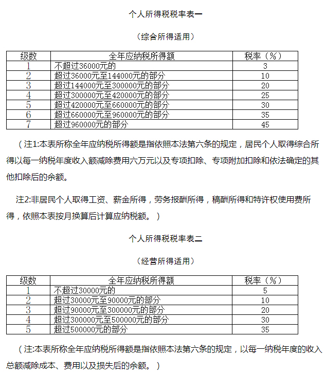 个人所得税税率多少