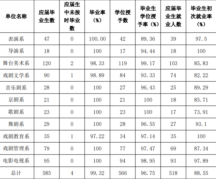 艺考表演学校有哪些