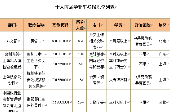 公务员考试应届毕业生