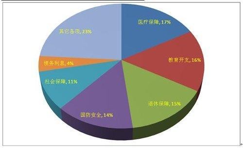 中国2007年的GDP是多少？