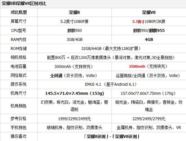 华为荣耀8和v8有什么区别