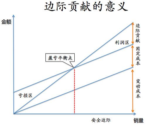 加权平均边际贡献率 怎么计算公式