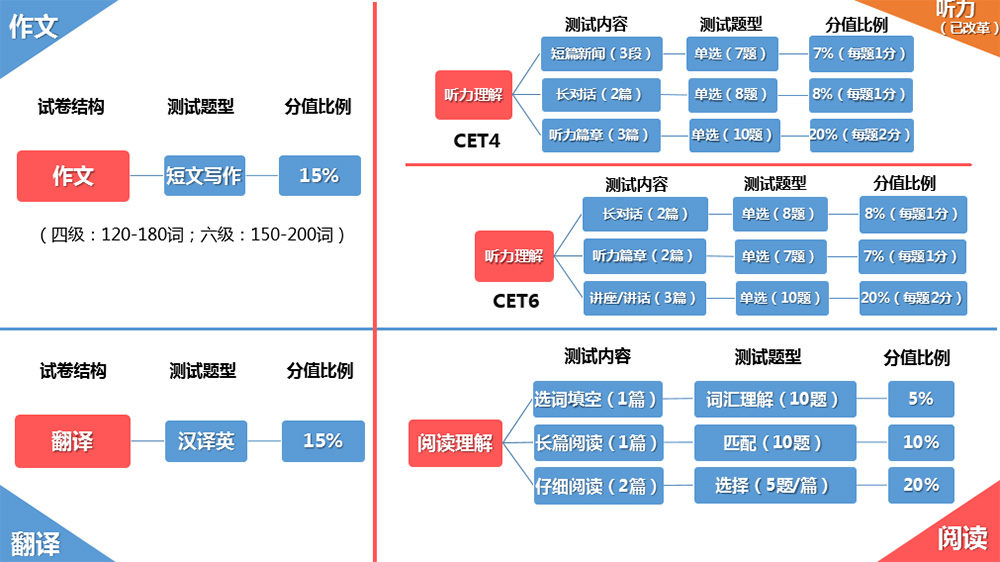 英语四级多少分过