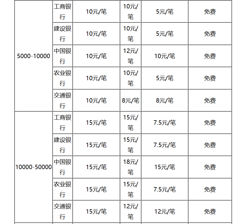 跨行转账手续费扣多少