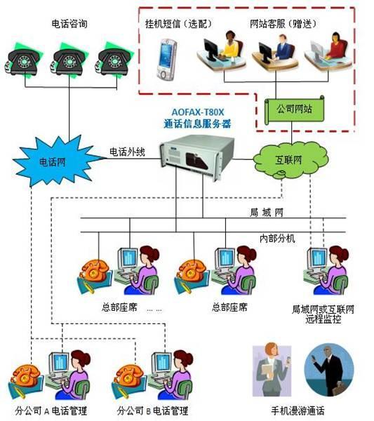 电话交换机的主要作用是什么