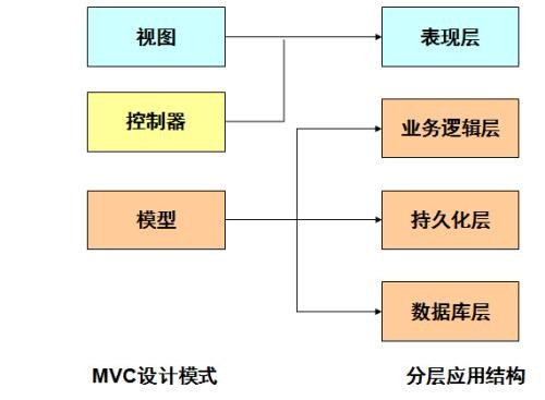 数据持久层是什么意思？