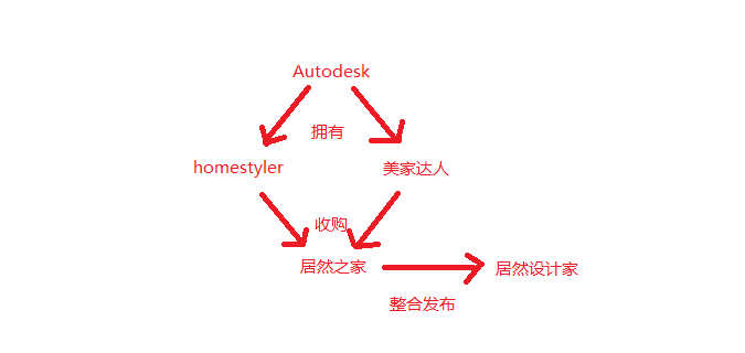 美家达人，居然设计家，Autodesk，homestyler这几个之间是什么关系