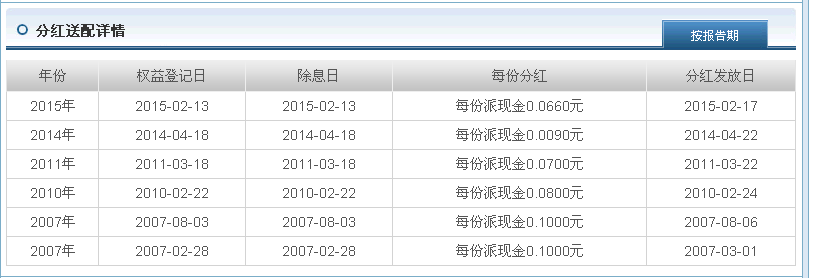 汇添富均衡增长有分红嘛