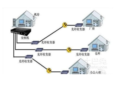 光纤通信的优缺点是什么?