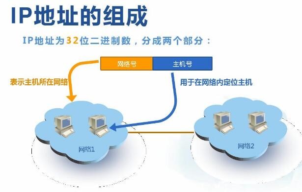 ip地址是什么意思