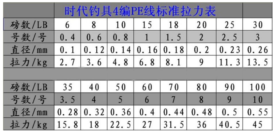 鱼线型号怎么分4个的有多粗