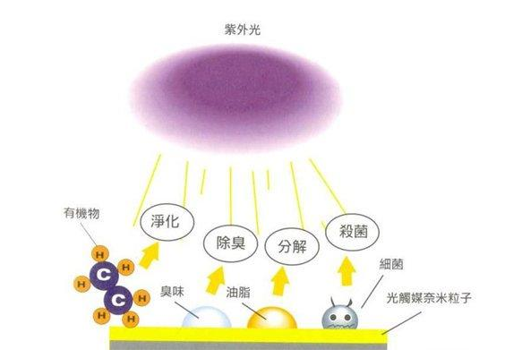 空气净化器怎么除甲醛？