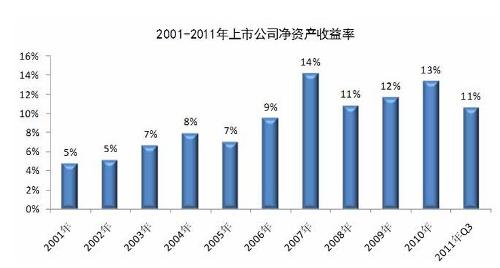 什么是净资产收益率？