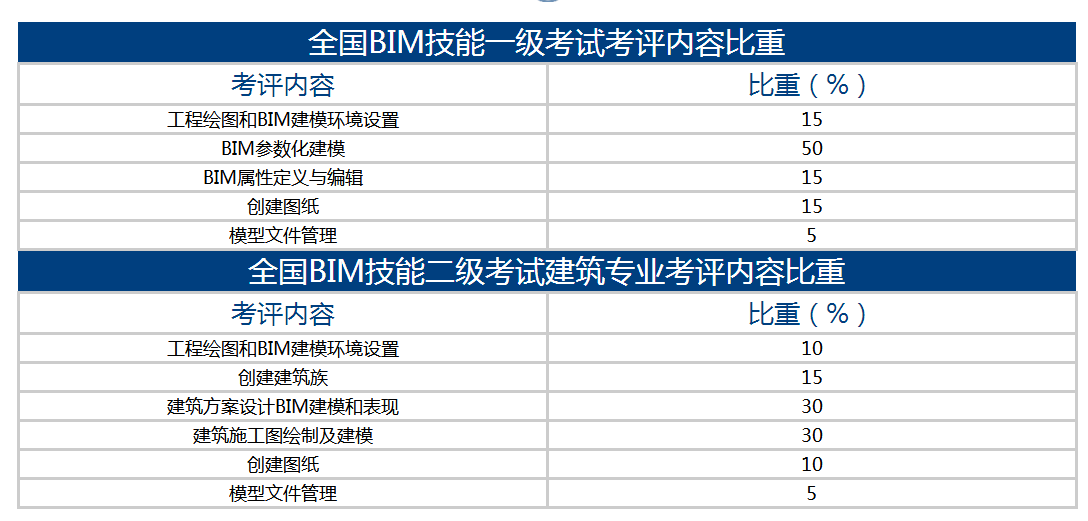 什么是BIM培训