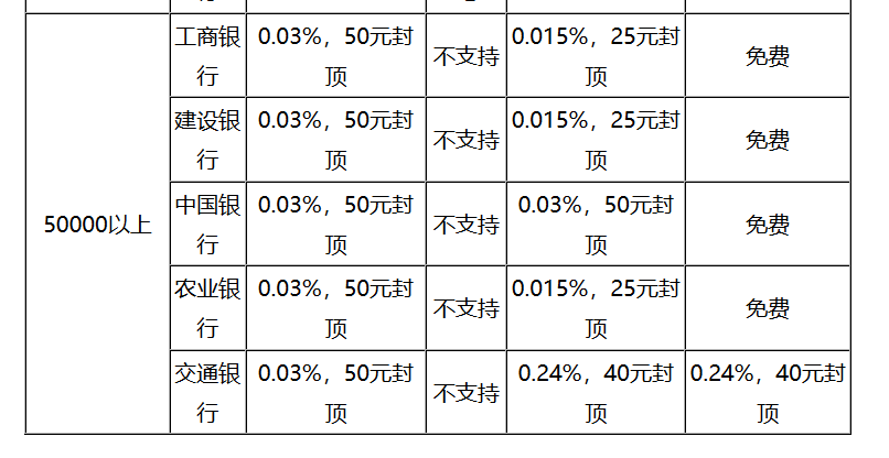 跨行转账手续费扣多少