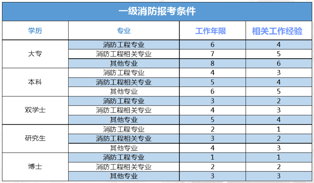 报考消防工程师需要什么条件