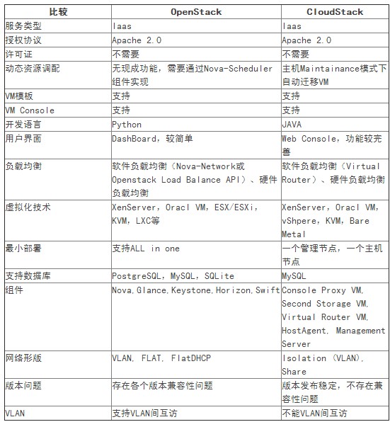 CloudStack和OpenStack的区别在哪呢？