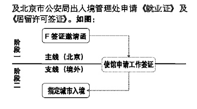 外国人在北京怎么办理工作签证？