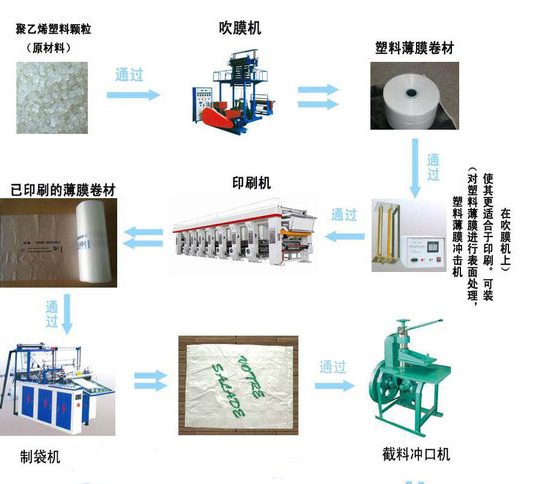 开一个包装袋加工厂需要什么设备