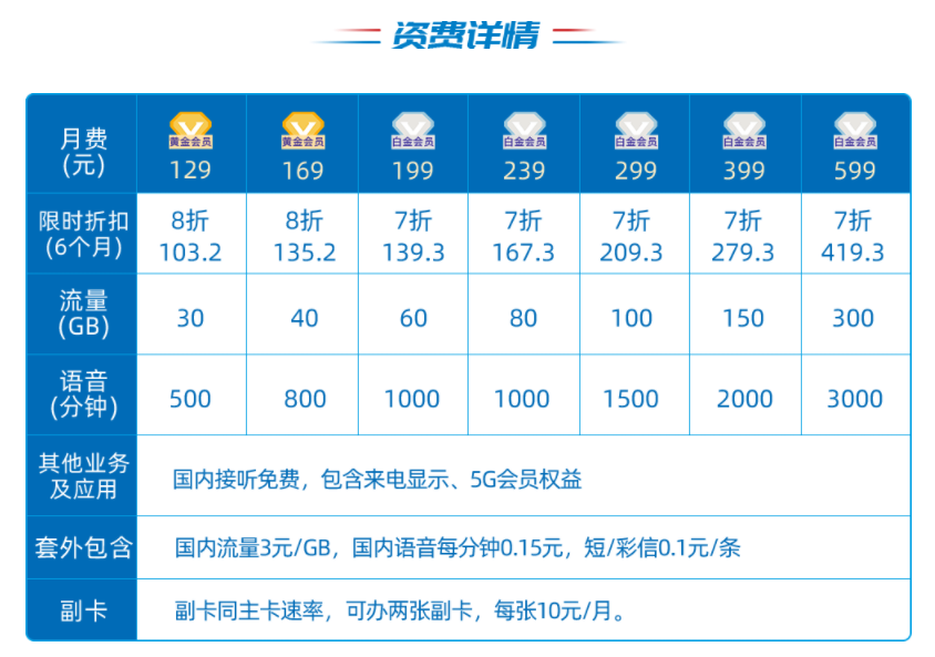 电信19元/月百度圣卡套餐办理方式？