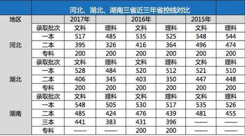 省控线是什么意思？