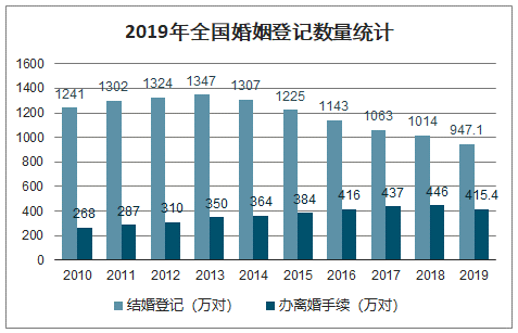 为什么很多年轻人不愿意结婚了？