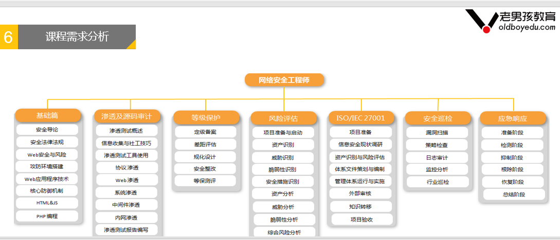 网络安全主要包括哪些方面的内容