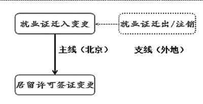 外国人在北京怎么办理工作签证？