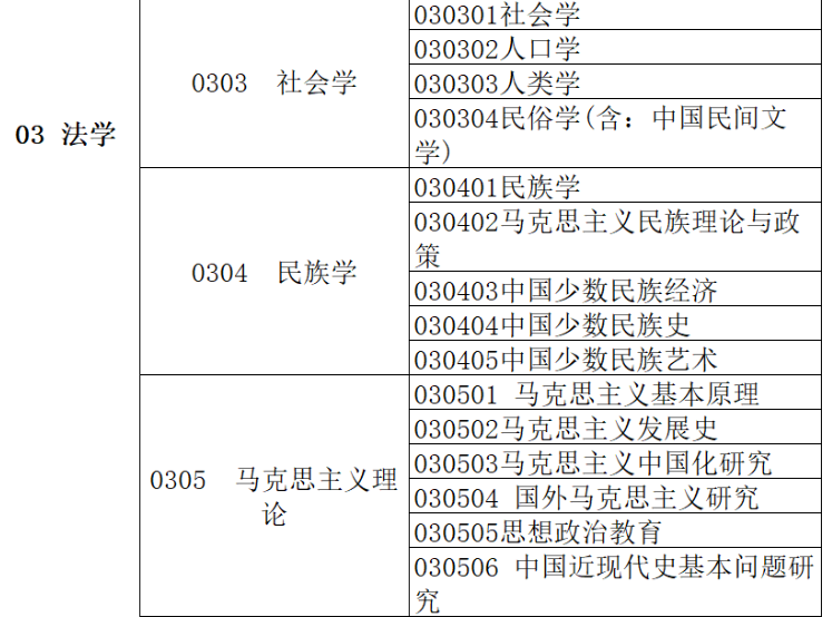 学科分类与代码