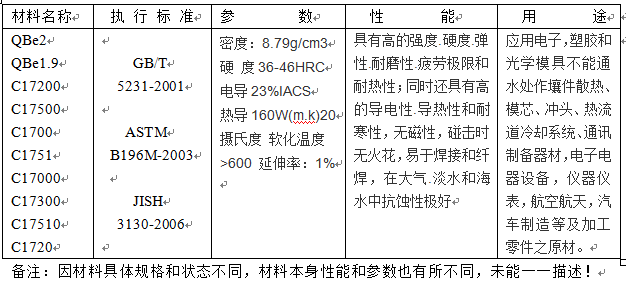 铍青铜的牌号