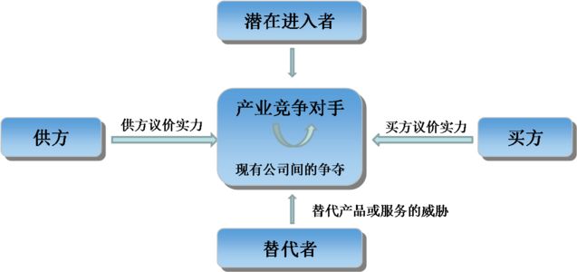 简述波特“五力”竞争模型？