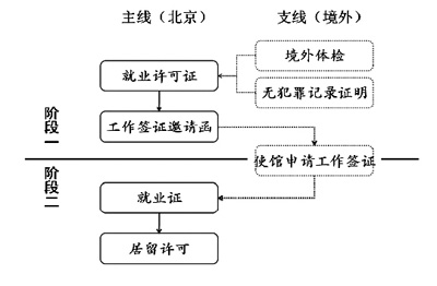 外国人在北京怎么办理工作签证？