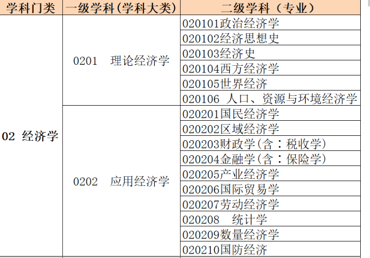 学科分类与代码